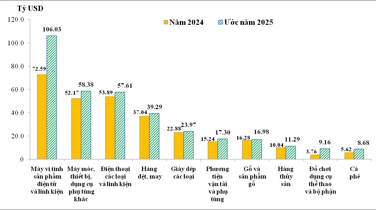 Hải quan góp phần tạo kỷ lục xuất nhập khẩu năm 2025