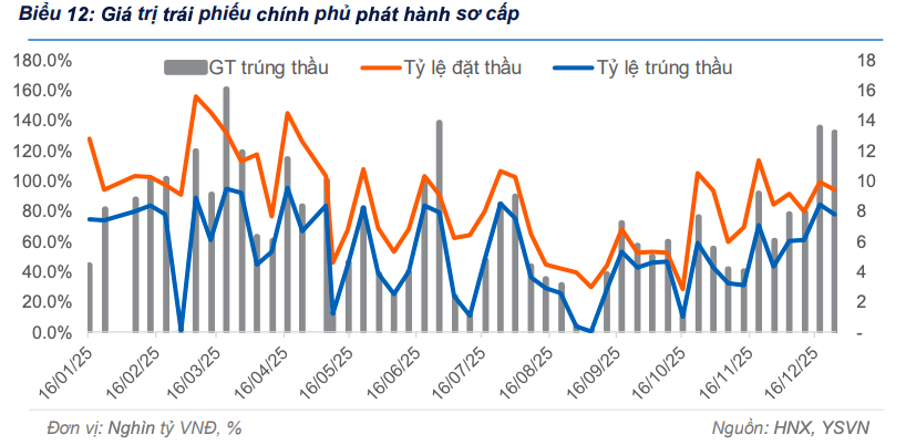 Kỳ hạn 10 năm tiếp tục chiếm ưu thế trên thị trường trái phiếu chính phủ Kỳ hạn 10 năm tiếp tục chiếm ưu thế trên thị trường trái phiếu chính phủ