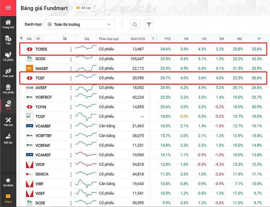 Quỹ cổ phiếu của Techcom Capital đạt hiệu suất đột phá khi VN-Index bứt tốc Quỹ cổ phiếu của Techcom Capital đạt hiệu suất đột phá khi VN-Index bứt tốc