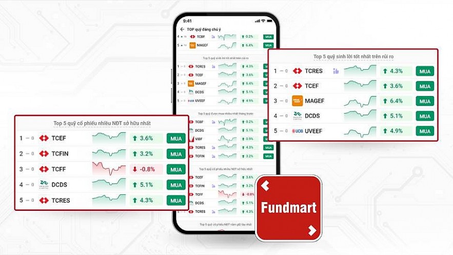 Quỹ cổ phiếu của Techcom Capital đạt hiệu suất đột phá khi VN-Index bứt tốc Quỹ cổ phiếu của Techcom Capital đạt hiệu suất đột phá khi VN-Index bứt tốc