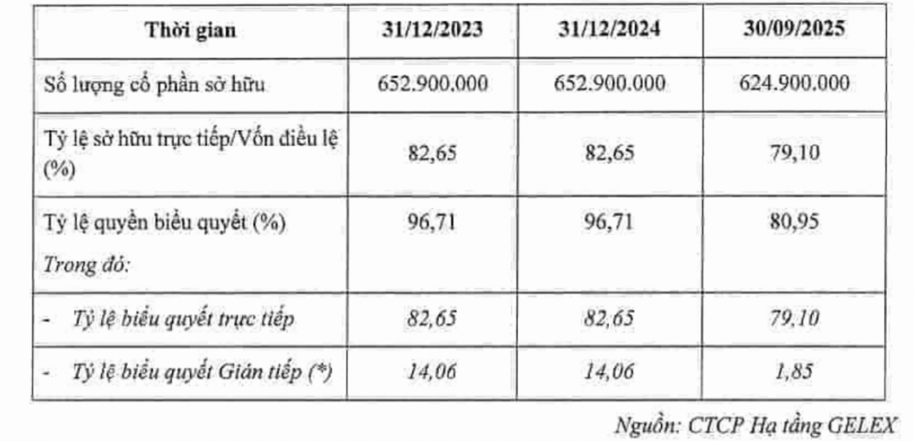 IPO Hạ tầng Gelex: Hơn 170 nhà đầu tư đăng ký đấu giá, vượt 23% lượng chào bán IPO Hạ tầng Gelex: Hơn 170 nhà đầu tư đăng ký đấu giá, vượt 23% lượng chào bán