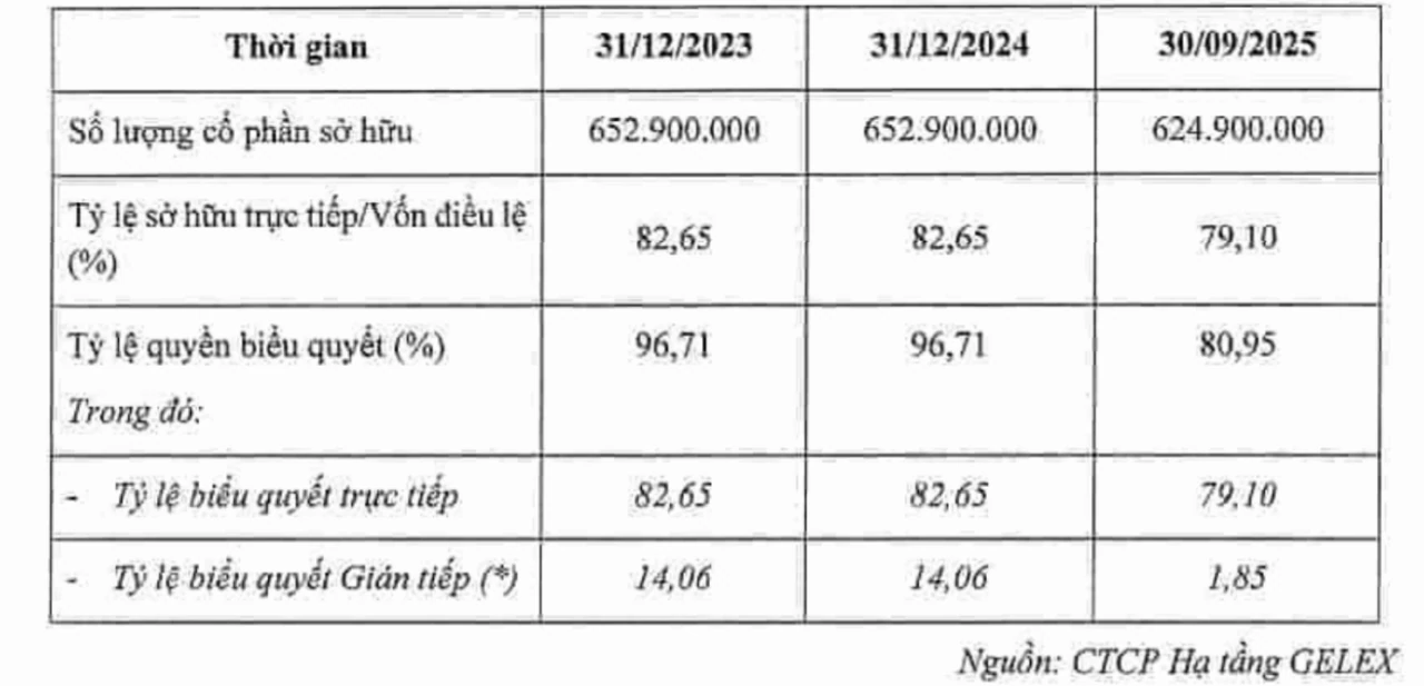 IPO Hạ tầng Gelex: Hơn 170 nhà đầu tư đăng ký đấu giá, vượt 23% lượng chào bán