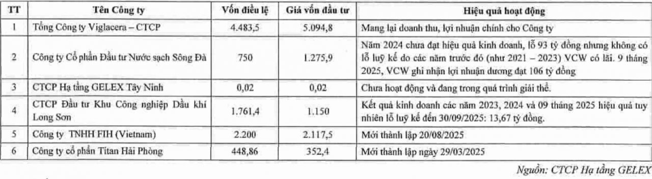 IPO Hạ tầng Gelex: Hơn 170 nhà đầu tư đăng ký đấu giá, vượt 23% lượng chào bán IPO Hạ tầng Gelex: Hơn 170 nhà đầu tư đăng ký đấu giá, vượt 23% lượng chào bán