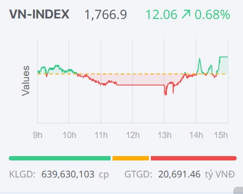 Chứng khoán ngày 30/12: Đà tăng duy trì, VN-Index hướng tới mốc 1.800 điểm