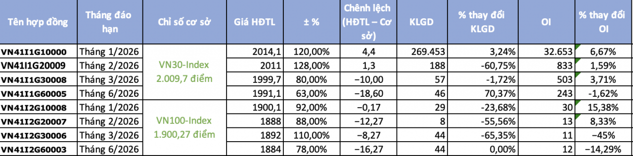 Chứng khoán phái sinh ngày 30/12: VN30-Index bứt phá vùng 2.000 điểm, sắc xanh phủ rộng Chứng khoán phái sinh ngày 30/12: VN30-Index bứt phá vùng 2.000 điểm, sắc xanh phủ rộng