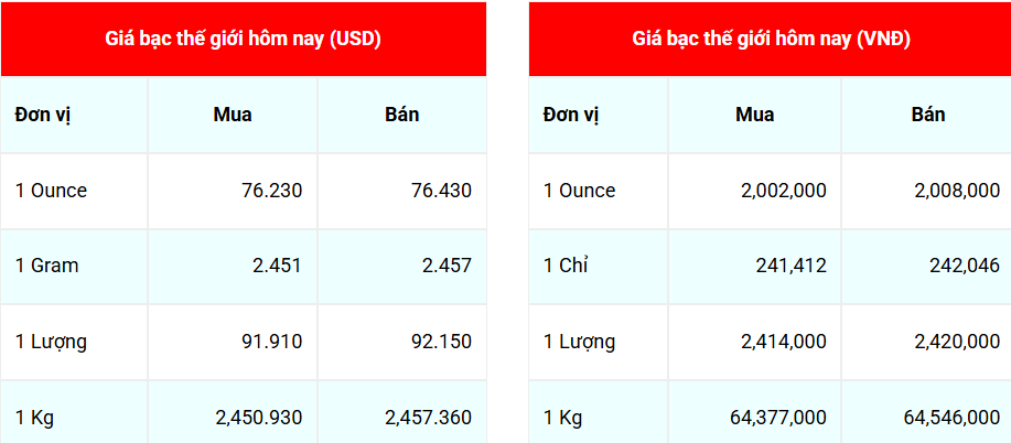 Ngày 31/12: Giá bạc bật tăng trở lại