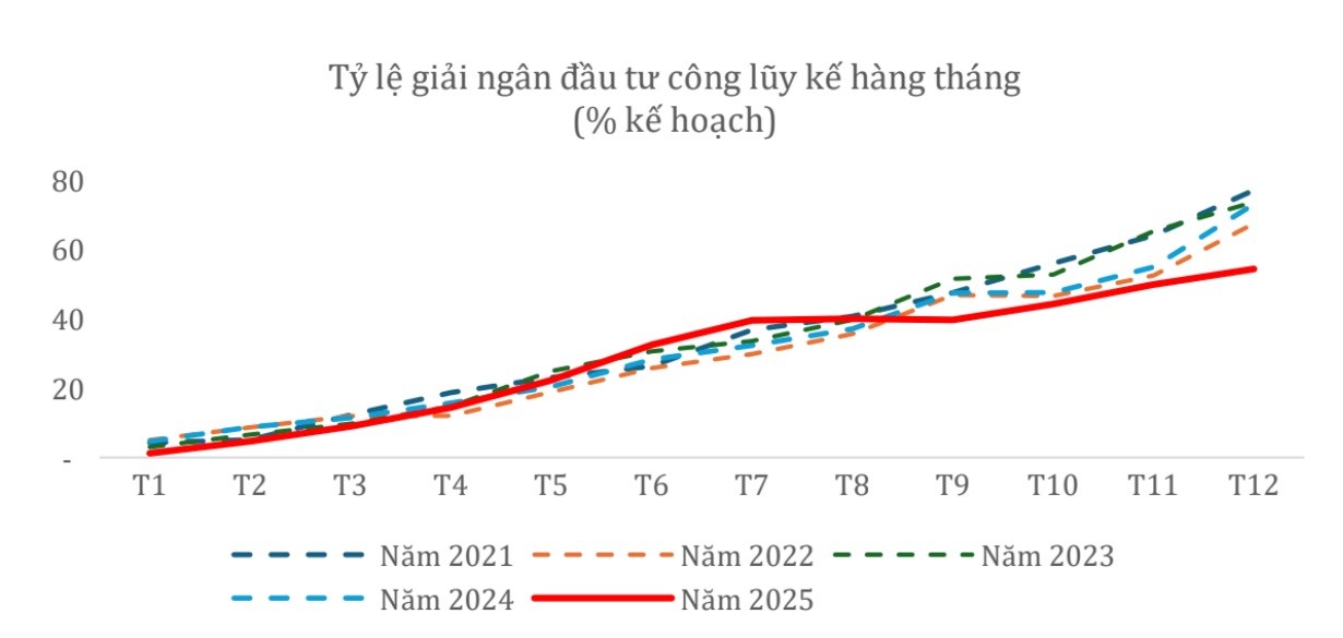 Đầu tư công 2026: Cần tiếp cận tổng thể để nâng hiệu quả vốn giải ngân