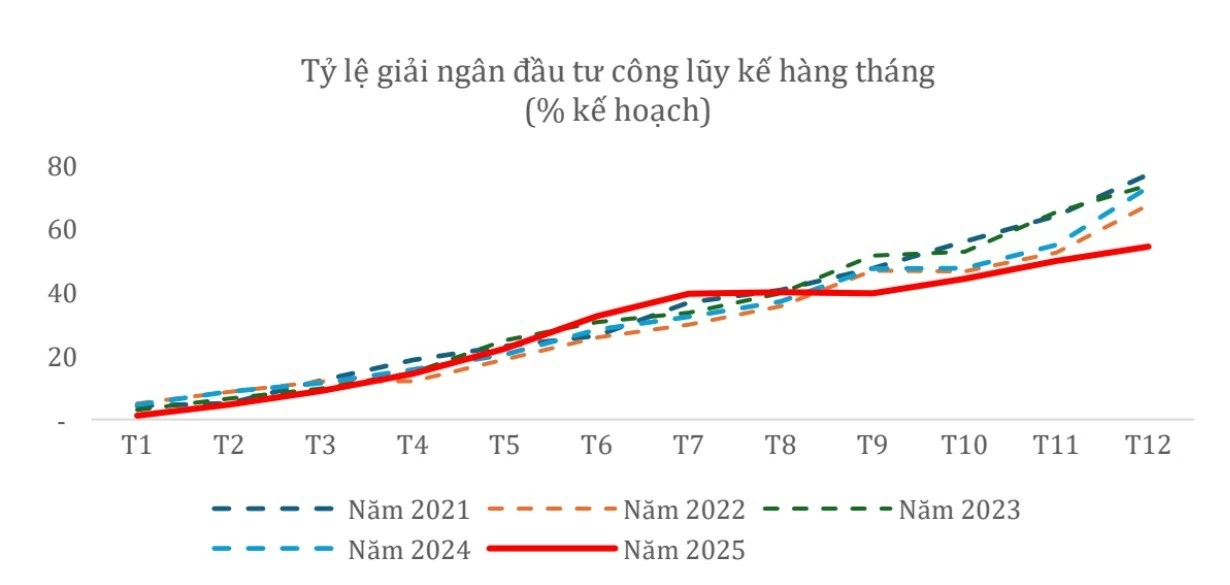 Đầu tư công 2026: Cần tiếp cận tổng thể để nâng hiệu quả vốn giải ngân Đầu tư công 2026: Cần tiếp cận tổng thể để nâng hiệu quả vốn giải ngân