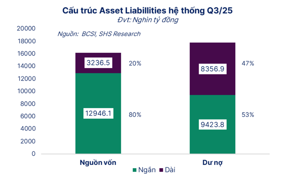 Lệch pha kỳ hạn bào mòn NIM, tín dụng bất động sản cần tái cơ cấu