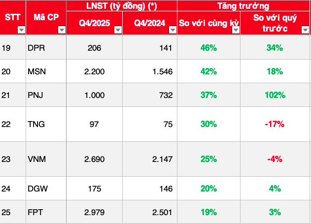 Doanh nghiệp bước vào chặng nước rút với kết quả kinh doanh quý IV khởi sắc