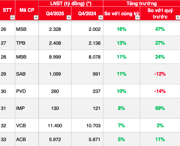 Doanh nghiệp bước vào chặng nước rút với kết quả kinh doanh quý IV khởi sắc