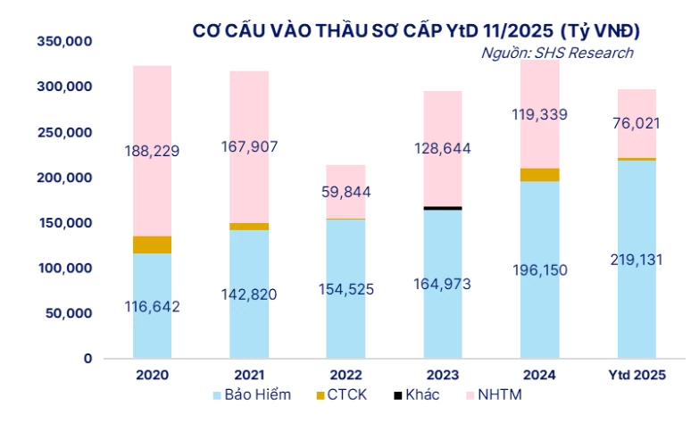 Thị trường trái phiếu chính phủ 2026 cần thêm lực cầu