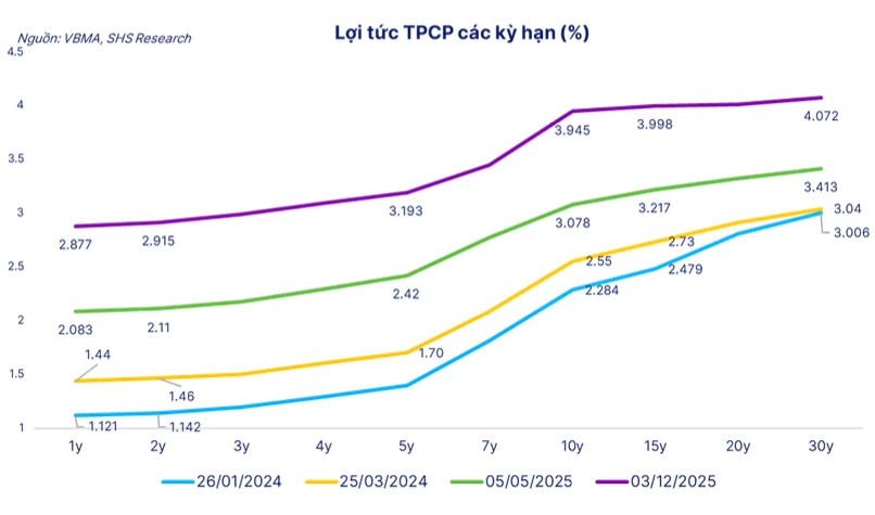 Thị trường trái phiếu chính phủ 2026 cần thêm lực cầu