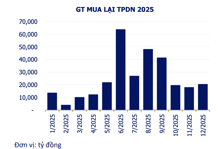 Phát hành và mua lại trái phiếu duy trì quy mô lớn