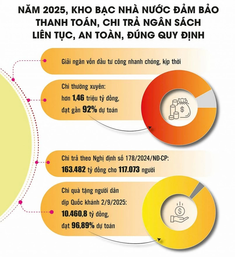 Đảm bảo dòng chảy ngân sách, giữ “mạch máu” của nền kinh tế