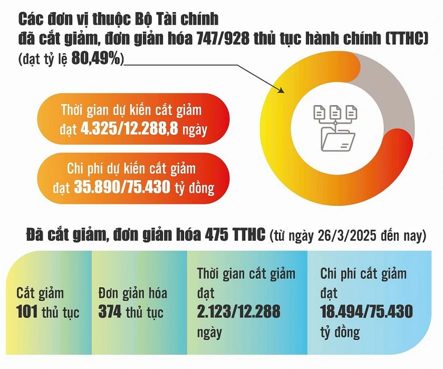 Ngành Tài chính tăng tốc, bứt phá trong chuyển đổi số Ngành Tài chính tăng tốc, bứt phá trong chuyển đổi số