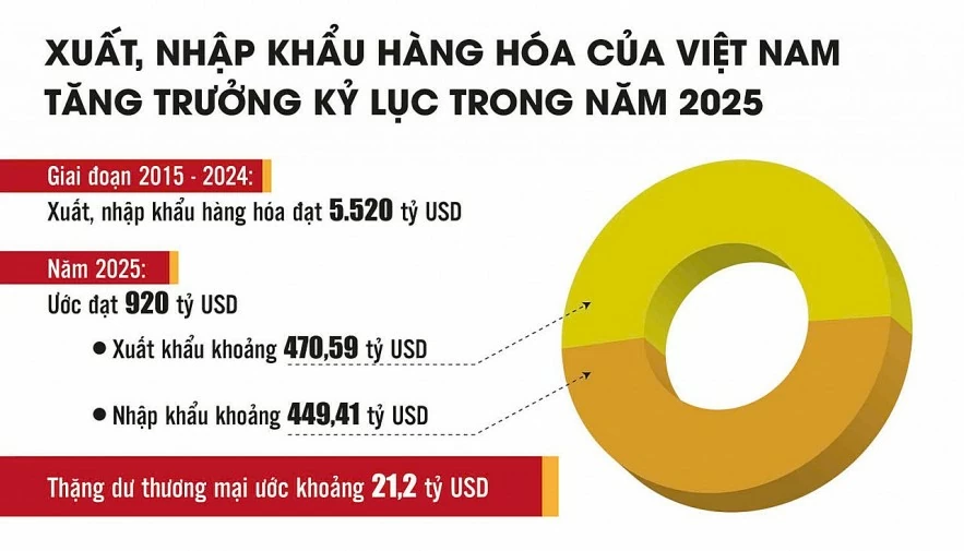 Hải quan số - đòn bẩy cho xuất, nhập khẩu hàng hóa tăng trưởng kỷ lục Hải quan số - đòn bẩy cho xuất, nhập khẩu hàng hóa tăng trưởng kỷ lục