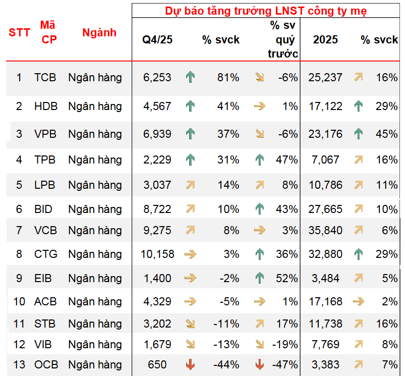 MBS dự báo lợi nhuận nhiều nhà băng bứt tốc quý IV/2025 dù toàn ngành chậm lại