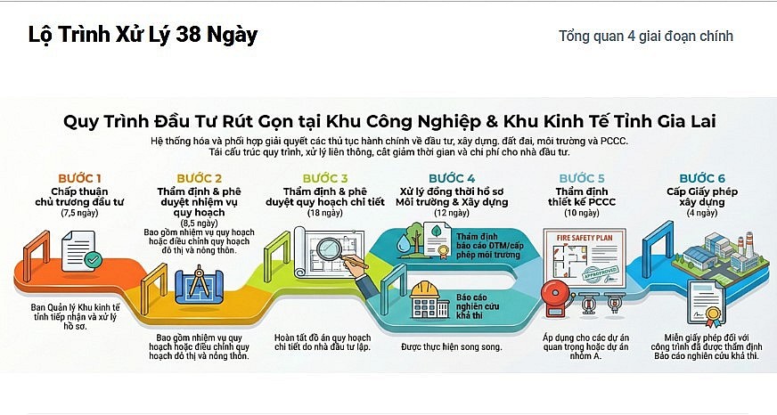 Quy trình thủ tục đầu tư trong khu công nghiệp, khu kinh tế tỉnh Gia Lai được rút gọn còn 38 ngày. Quy trình thủ tục đầu tư trong khu công nghiệp, khu kinh tế tỉnh Gia Lai được rút gọn còn 38 ngày.