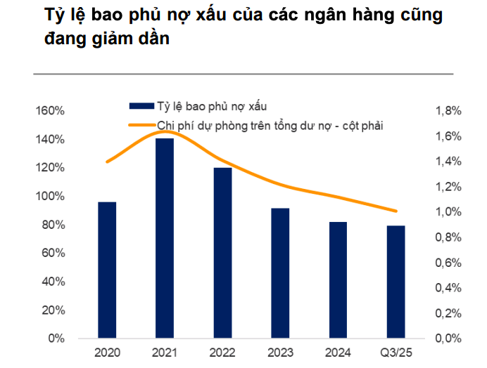 Cuộc sàng lọc mới của ngành ngân hàng trong chu kỳ tín dụng cao Cuộc sàng lọc mới của ngành ngân hàng trong chu kỳ tín dụng cao