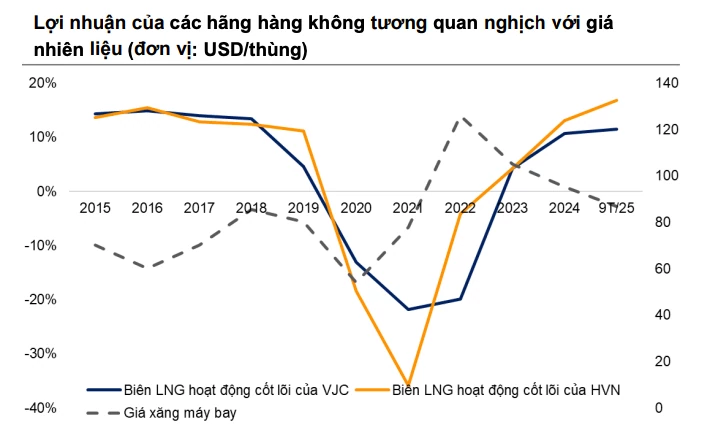 Thị trường hàng không bước sang giai đoạn tăng trưởng mới với nhiều động lực đan xen Thị trường hàng không bước sang giai đoạn tăng trưởng mới với nhiều động lực đan xen