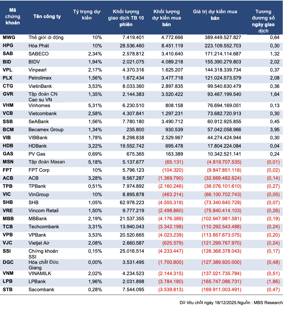 Rổ danh mục VN30 năm 2026: Nhiều ứng cử viên nặng ký Rổ danh mục VN30 năm 2026: Nhiều ứng cử viên nặng ký