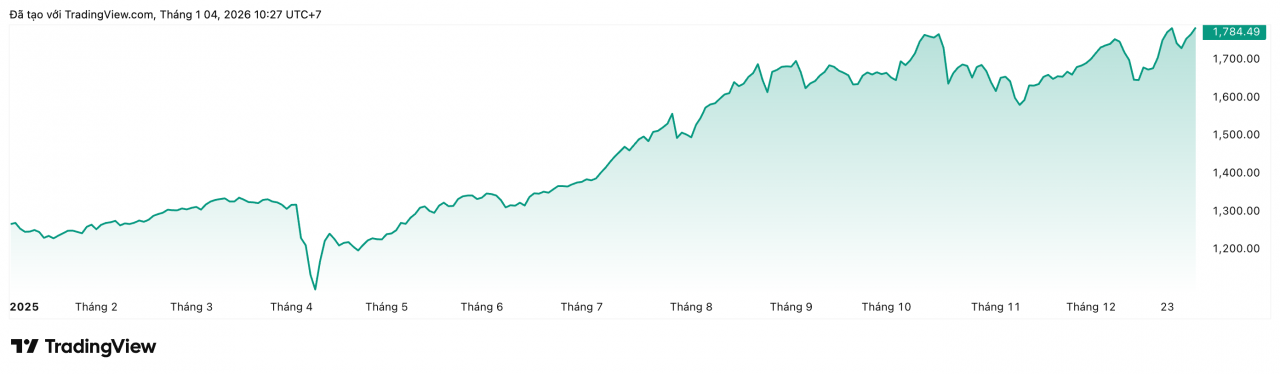 Chứng khoán tuần đầu năm 2026: Dòng tiền dò đường giữa bất ổn toàn cầu