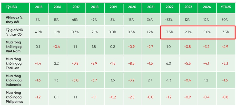 VPBankS kỳ vọng tỷ giá USD năm 2026 chỉ biến động 1%, nâng đỡ dòng vốn ngoại
