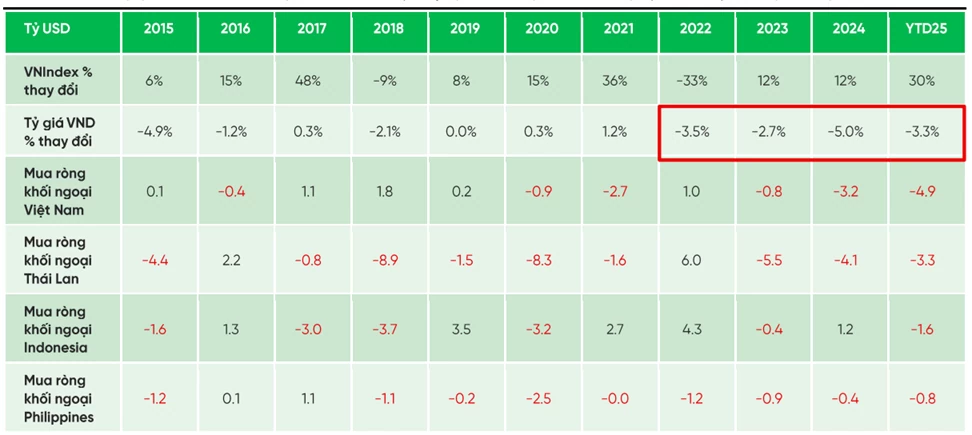 VPBankS kỳ vọng tỷ giá USD năm 2026 chỉ biến động 1%, nâng đỡ dòng vốn ngoại VPBankS kỳ vọng tỷ giá USD năm 2026 chỉ biến động 1%, nâng đỡ dòng vốn ngoại