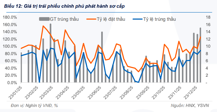 Trái phiếu chính phủ giữ lực cầu ở kỳ hạn 5 - 10 năm Trái phiếu chính phủ giữ lực cầu ở kỳ hạn 5 - 10 năm