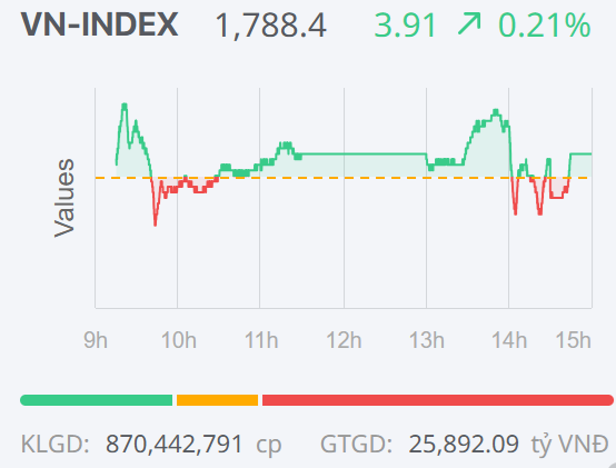 Chứng khoán ngày 5/1: VN-Index tăng điểm trong phiên giao dịch đầu tiên của năm 2026