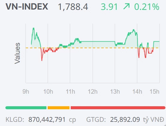 Chứng khoán ngày 5/1: VN-Index tăng điểm trong phiên giao dịch đầu tiên của năm 2026 Chứng khoán ngày 5/1: VN-Index tăng điểm trong phiên giao dịch đầu tiên của năm 2026