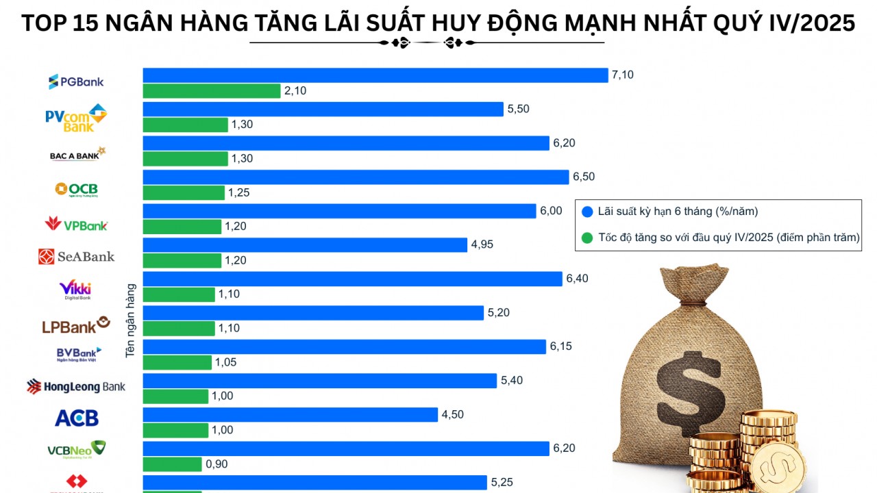 Huy động "hụt hơi" đẩy lãi suất tăng rầm rập, lãi suất liên ngân hàng vọt lên gần 9%