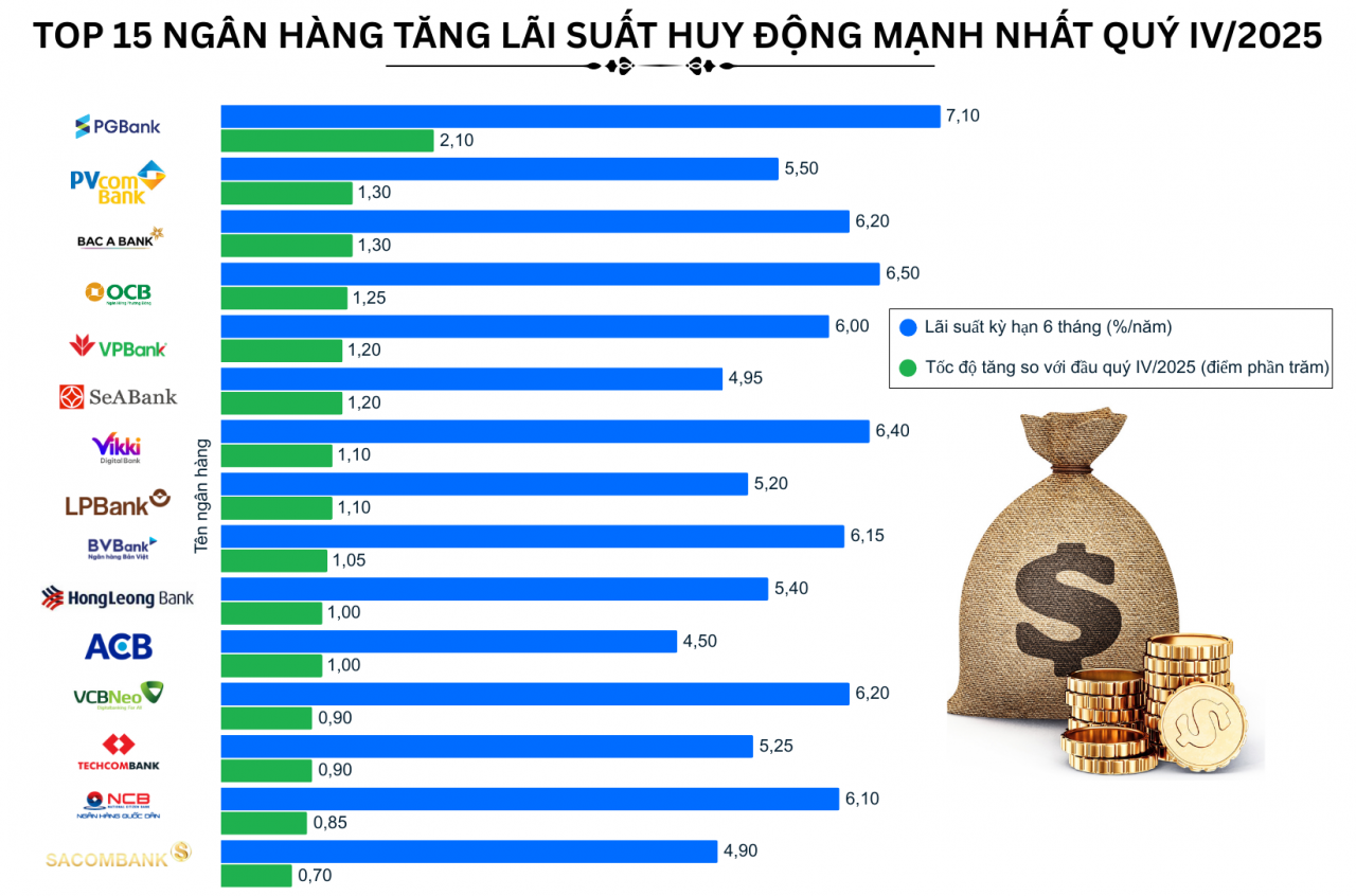 Tăng trưởng huy động "hụt hơi" đẩy lãi suất tăng rầm rập, liên ngân hàng vọt lên gần 9% Tăng trưởng huy động "hụt hơi" đẩy lãi suất tăng rầm rập, liên ngân hàng vọt lên gần 9%