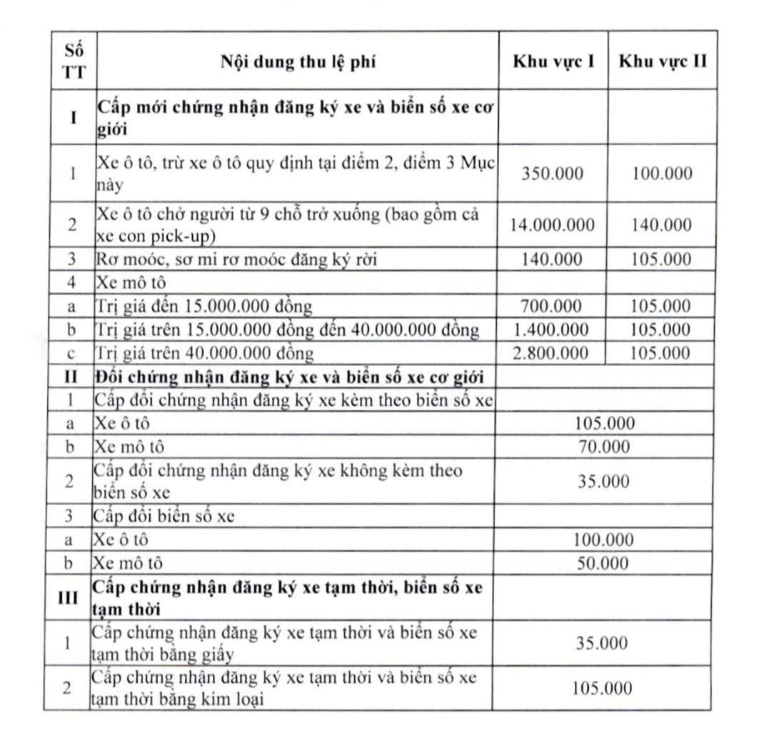 Lệ phí đăng ký ô tô tại Hà Nội, TP. Hồ Chí Minh giảm còn 14 triệu đồng Lệ phí đăng ký ô tô tại Hà Nội, TP. Hồ Chí Minh giảm còn 14 triệu đồng