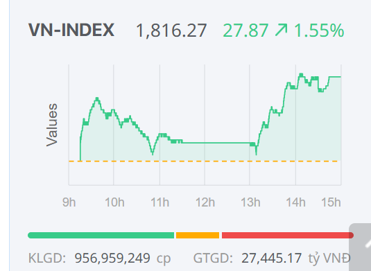 Chứng khoán ngày 6/1: VN-Index chính thức vượt 1.800 điểm, lập đỉnh lịch sử mới