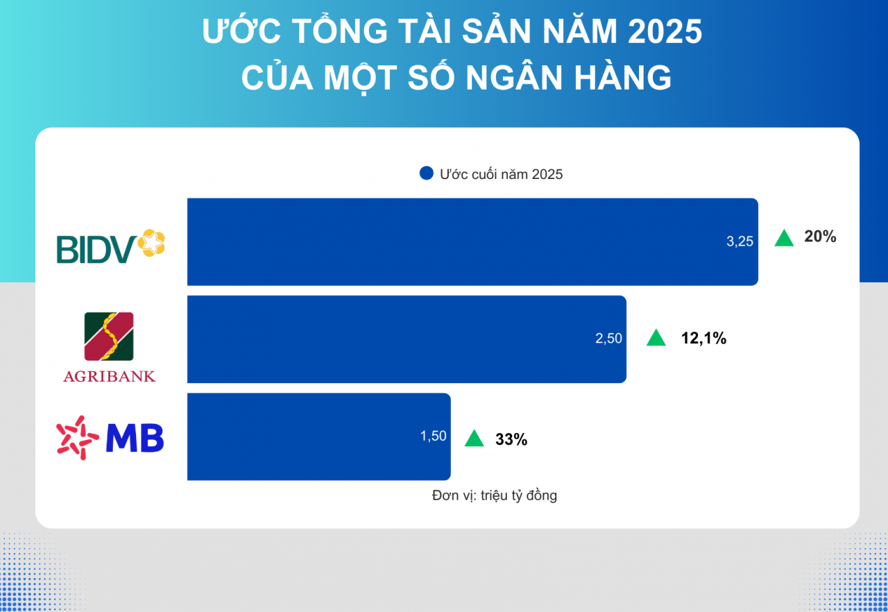 Nhiều ngân hàng hé lộ kết quả kinh doanh 2025, với tổng tài sản tăng tốc mạnh