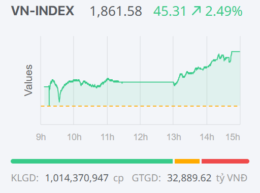 Chứng khoán ngày 7/1: Bỏ xa mốc 1.800 điểm, VN-Index tiếp tục lập đỉnh mới