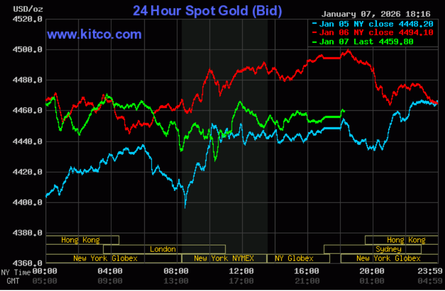 Giá vàng ngày 8/1: Vàng nhẫn đi lên trong vùng giá cao