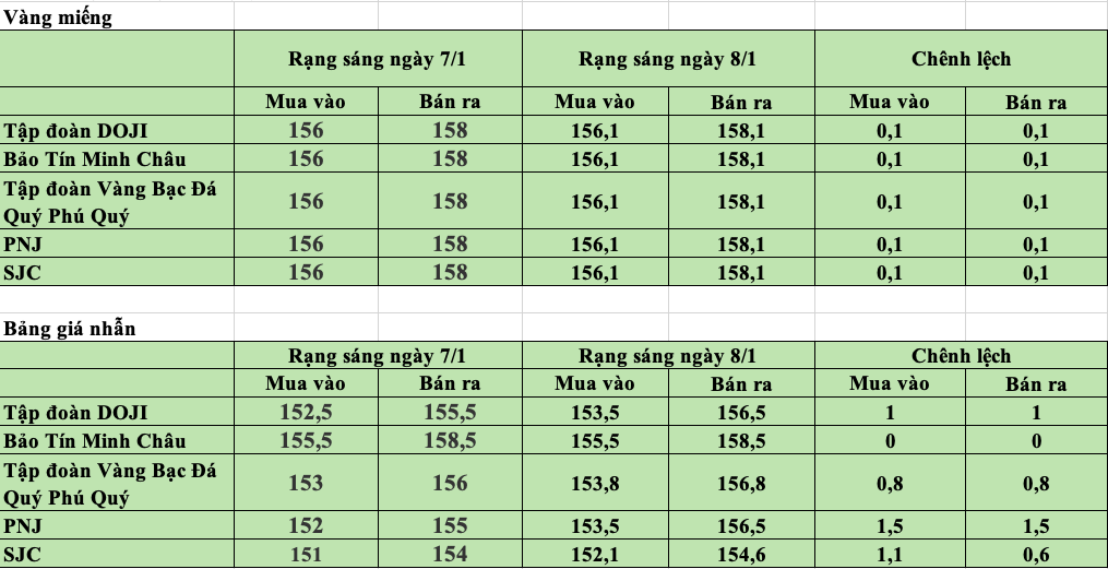 Giá vàng ngày 8/1: Vàng nhẫn đi lên trong vùng giá cao