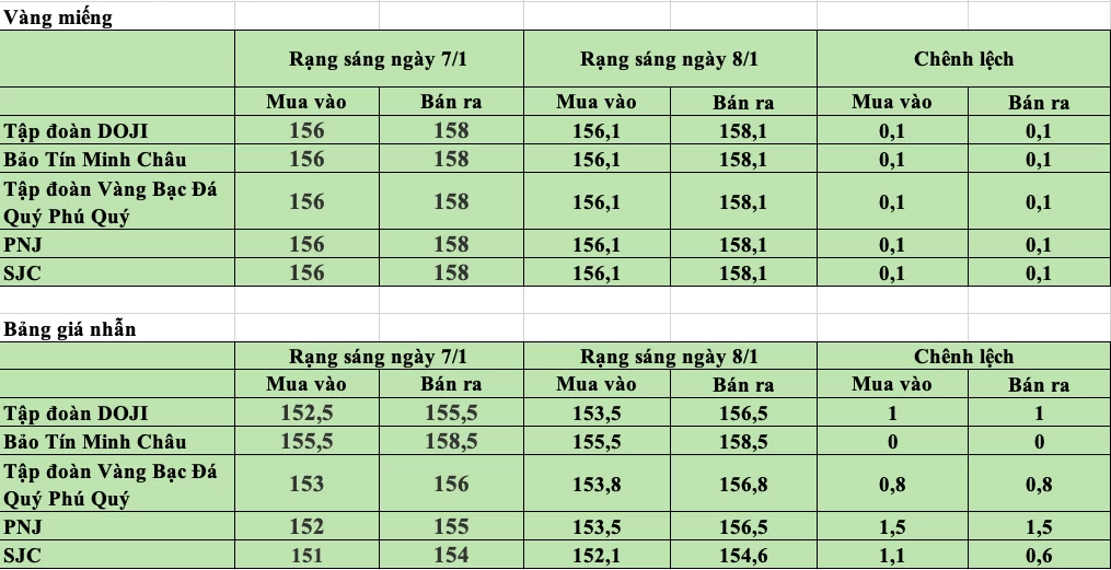 Giá vàng ngày 8/1: Vàng nhẫn đi lên trong vùng giá cao Giá vàng ngày 8/1: Vàng nhẫn đi lên trong vùng giá cao