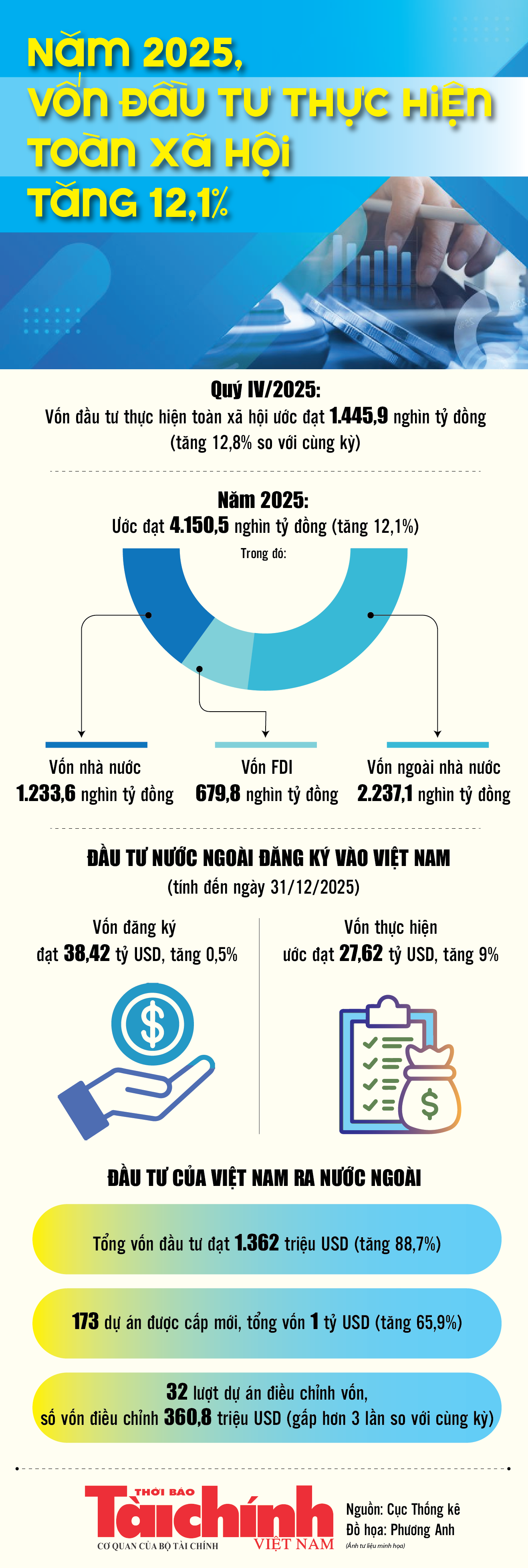 Infographics: Vốn đầu tư thực hiện toàn xã hội năm 2025 ước đạt 4.150,5 nghìn tỷ đồng