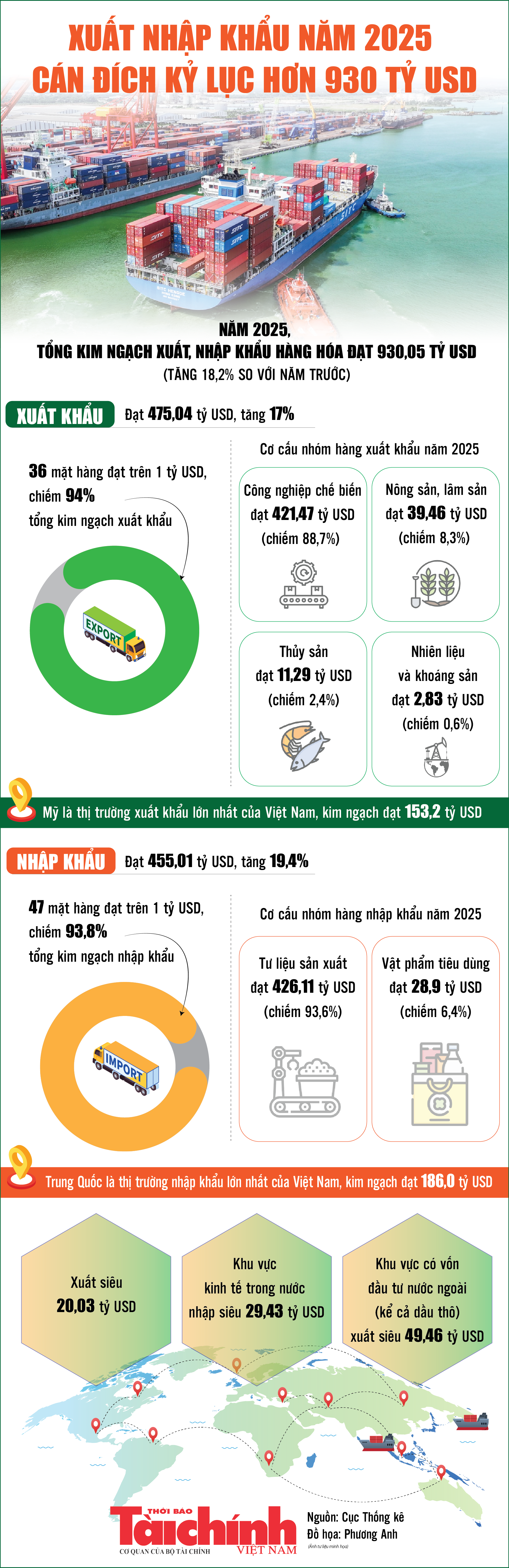 Infographics: Năm 2025, xuất nhập khẩu hàng hóa cán đích kỷ lục hơn 930 tỷ USD