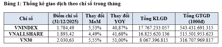 Giá trị vốn hóa cổ phiếu trên HOSE đạt hơn 8,31 triệu tỷ đồng, tương đương 72,18% GDP Giá trị vốn hóa cổ phiếu trên HOSE đạt hơn 8,31 triệu tỷ đồng, tương đương 72,18% GDP