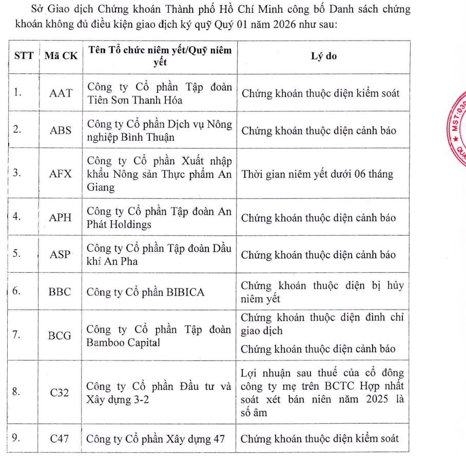 71 mã chứng khoán không đủ điều kiện giao dịch ký quỹ quý I/2026