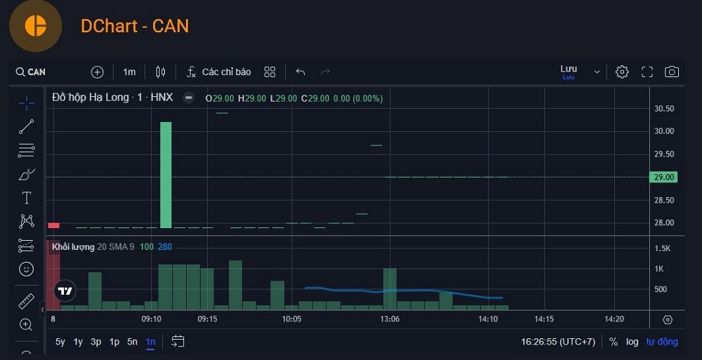 Cổ phiếu Đồ hộp Hạ Long sụt giảm mạnh sau thông tin liên quan đến thu mua thịt lợn bệnh Cổ phiếu Đồ hộp Hạ Long sụt giảm mạnh sau thông tin liên quan đến thu mua thịt lợn bệnh