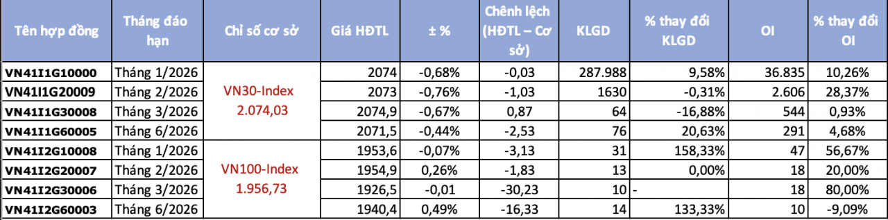 Chứng khoán phái sinh ngày 8/1: VN30-Index chững lại, dòng tiền chảy mạnh