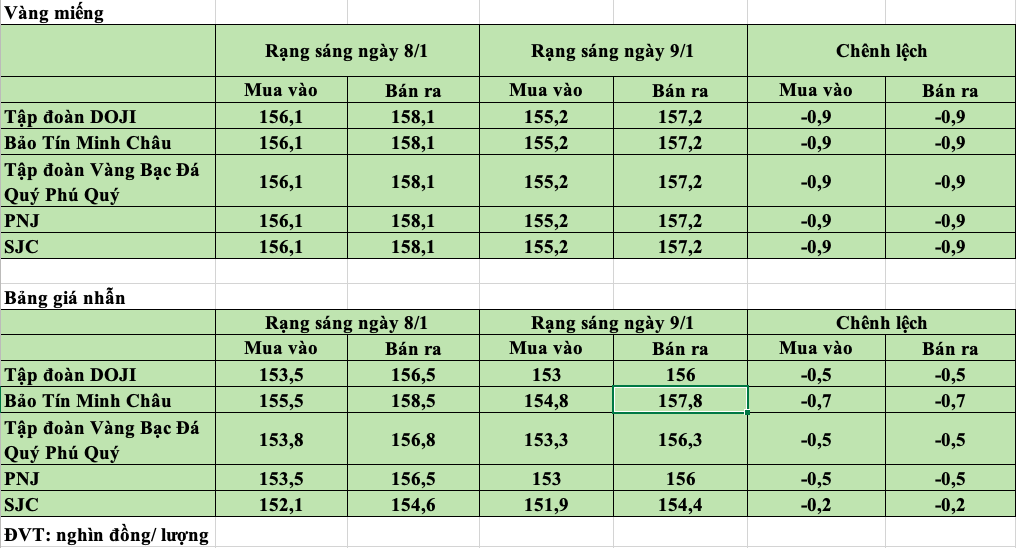 Giá vàng hôm nay ngày 9/1: Giá vàng nhẫn trong nước đồng loạt đảo chiều