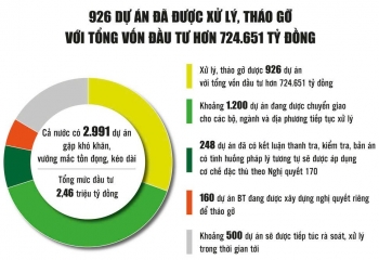 Khơi thông nguồn lực cho tăng trưởng kinh tế từ các dự án tồn đọng