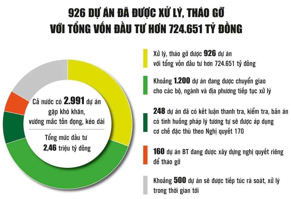 khoi thong nguon luc cho tang truong kinh te tu cac du an ton dong